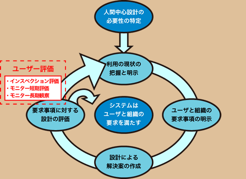 図：人間中心設計プロセス図