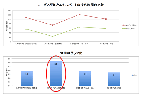 グラフ：ノービス平均とエキスパートの操作時間の比較　グラフ：NE比のグラフ化