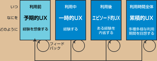 図：4つのUX