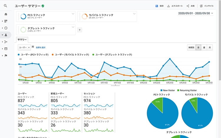画像:GoogleAnalyticsを簡単な統計で考察してみる