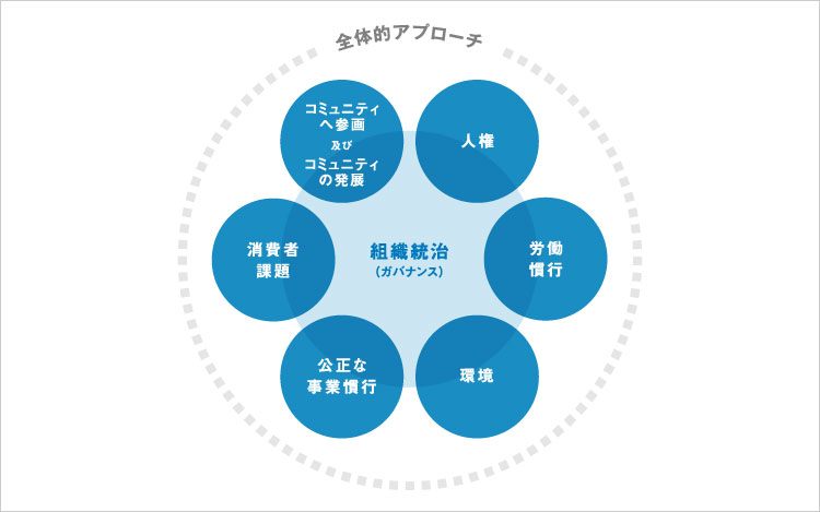 画像：ISO26000(社会的責任)の7つの中核主題とその課題