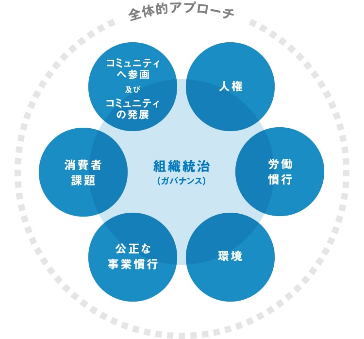 図版：7つの中核主題