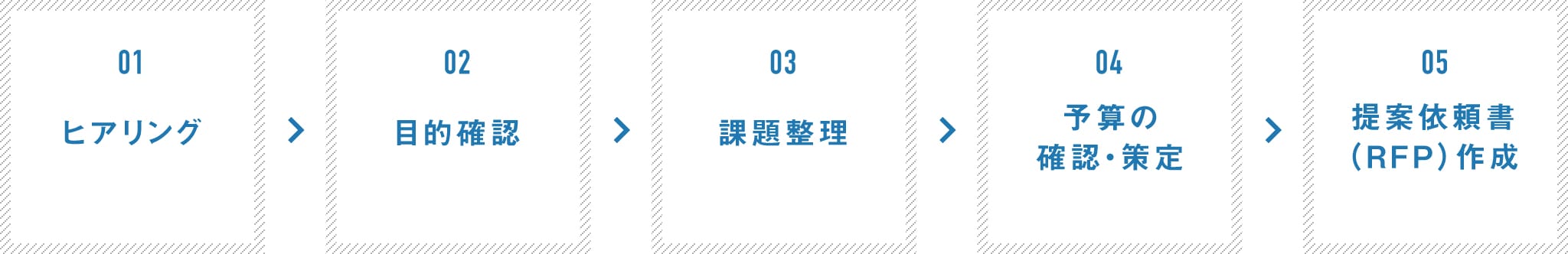 画像:提案依頼書(RFP)制作支援
