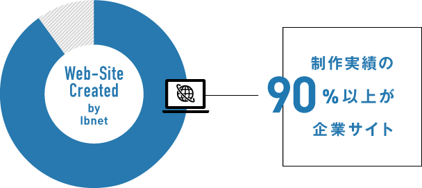 画像：制作実績の90%以上がコーポレートサイト