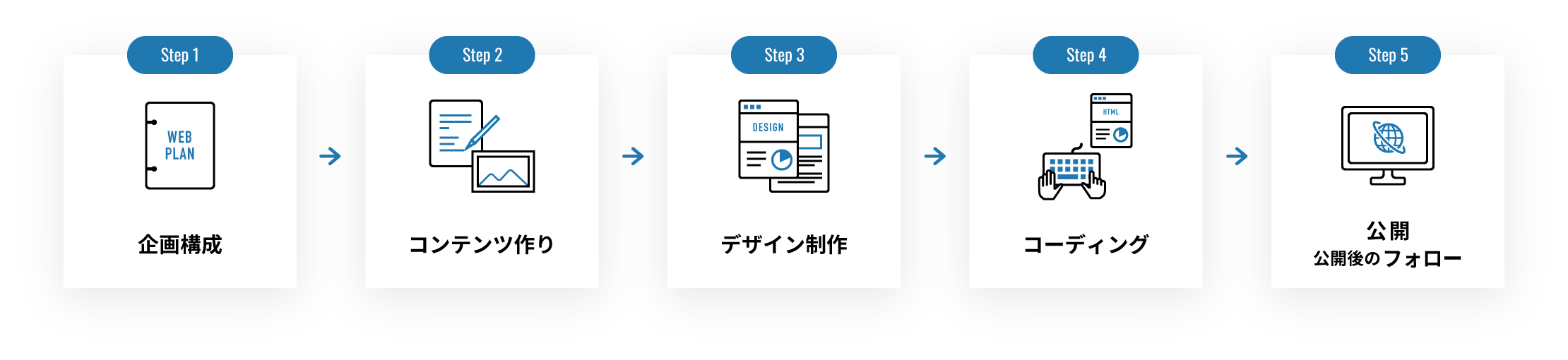 画像：ホームページ制作の流れ